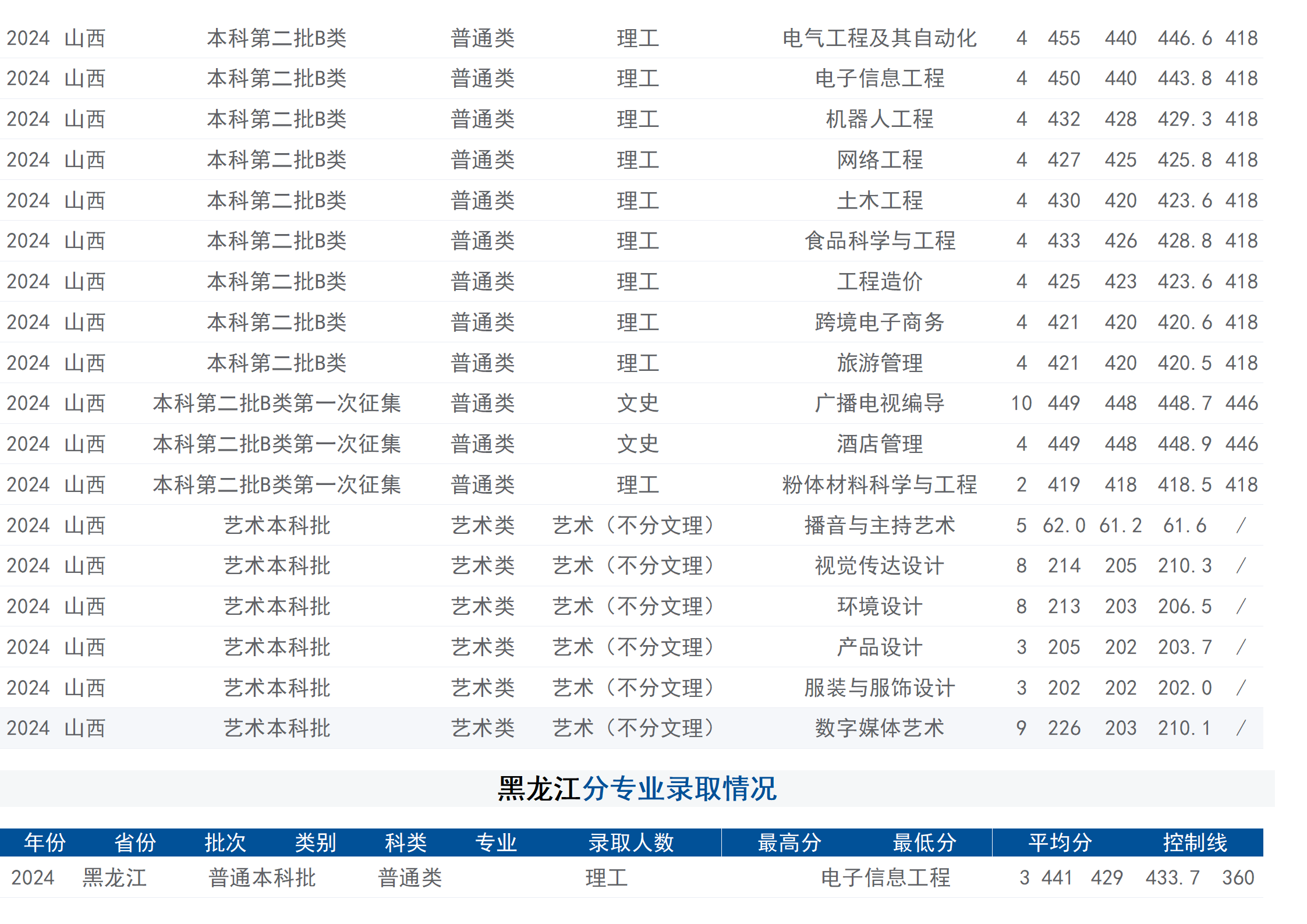 2024年招生分數(shù)線（省外）
